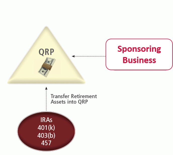 Diagram showing the transfer of retirement assets into a Qualified Retirement Plan (QRP)