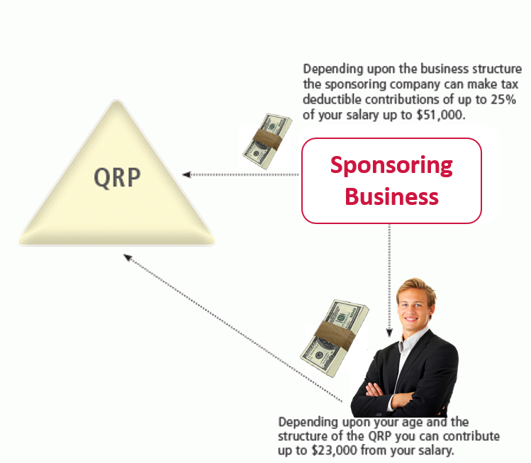 Diagram illustrating how a sponsoring company can make tax deductible contributions.